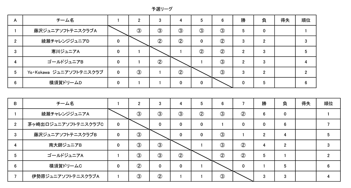 第2回SOFT TENNIS CLUB CHAMPIONSHIP,大会結果,試合結果