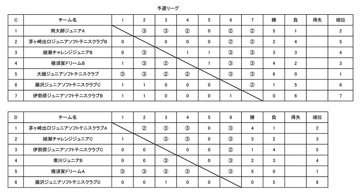 第2回SOFT TENNIS CLUB CHAMPIONSHIP,大会結果,試合結果
