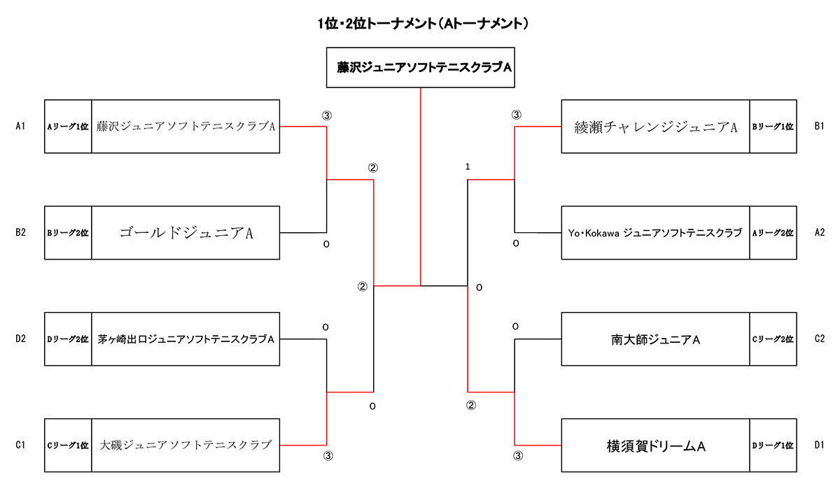 第2回SOFT TENNIS CLUB CHAMPIONSHIP,大会結果,試合結果