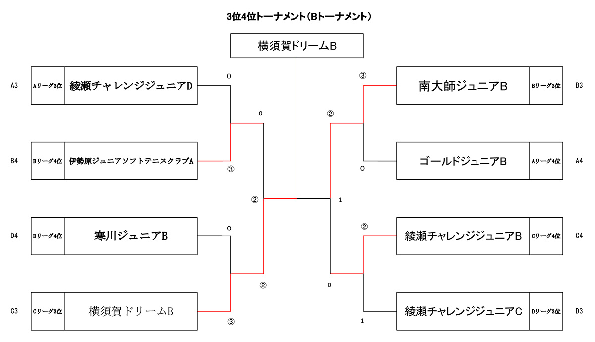 第2回SOFT TENNIS CLUB CHAMPIONSHIP,大会結果,試合結果