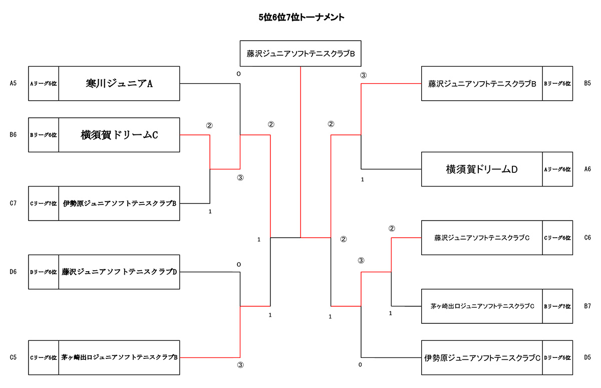 第2回SOFT TENNIS CLUB CHAMPIONSHIP,大会結果,試合結果