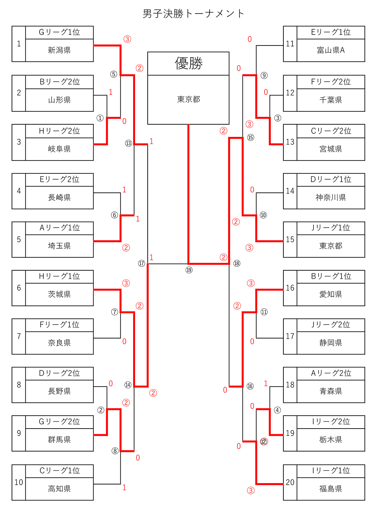 ソフトテニスフェスタ2022結果