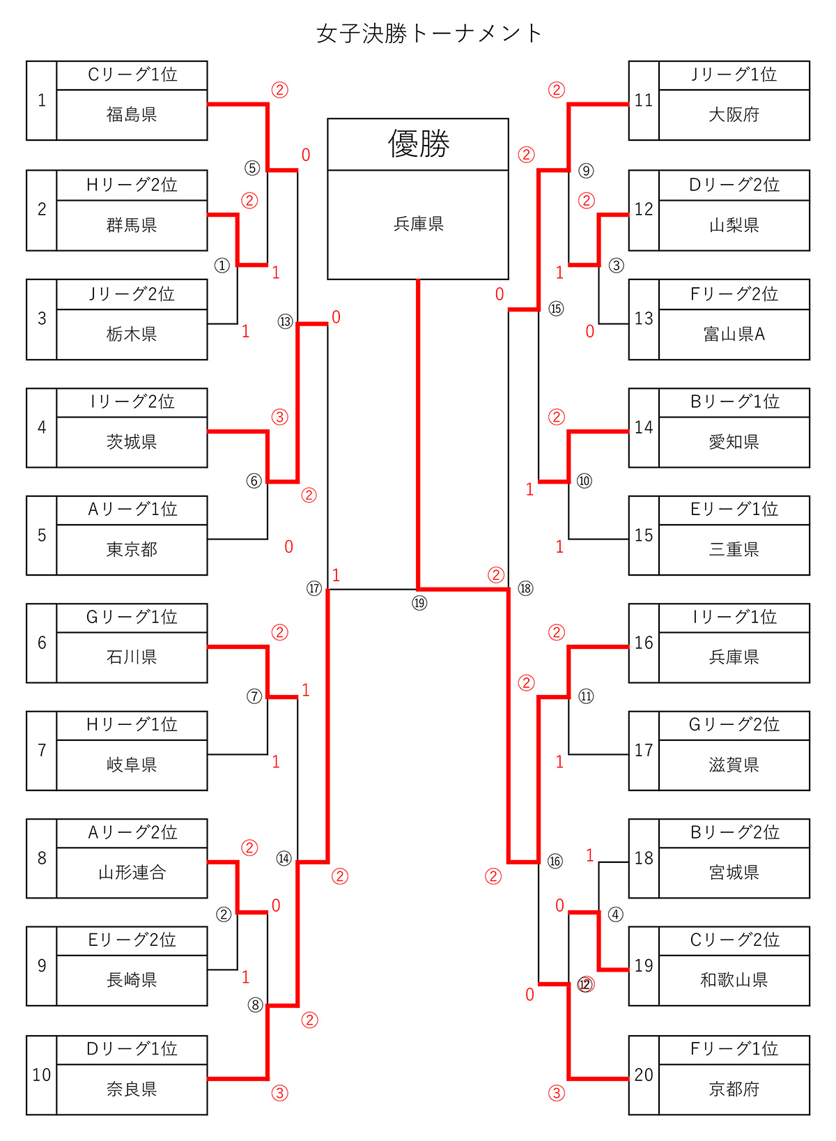 ソフトテニスフェスタ2022結果